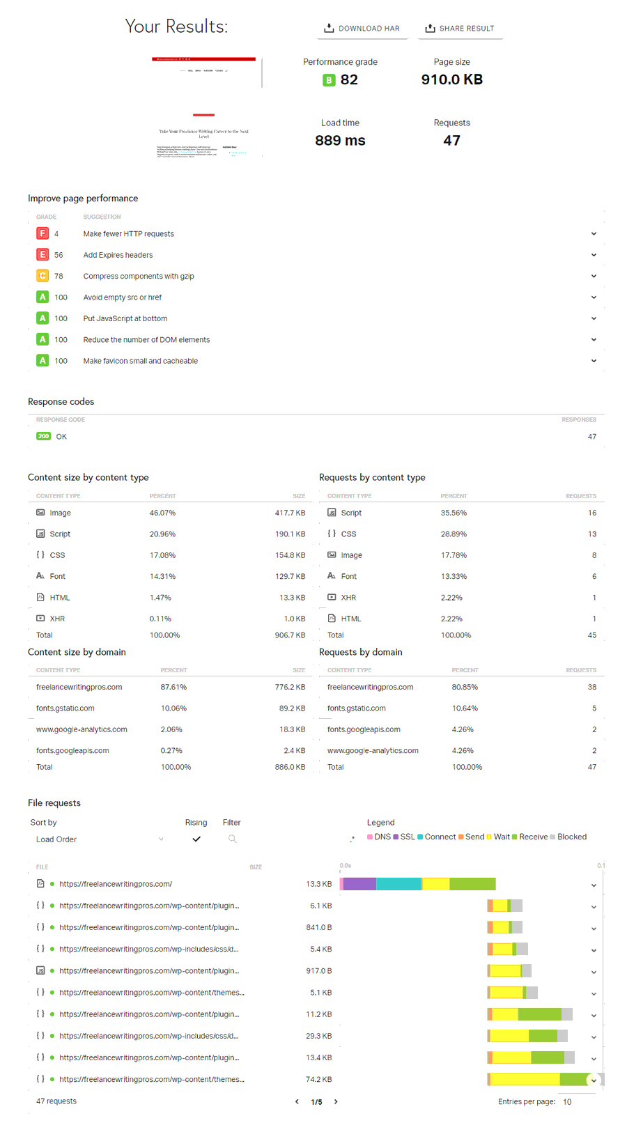 Website speed test - Pingdom - FreelanceWritingPros.com