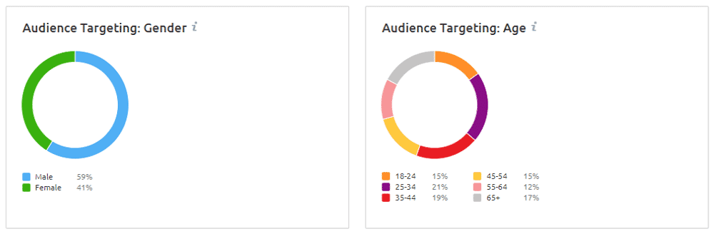 SEMRush Paid Search Audience Targeting