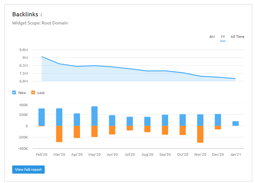 SEMRush Backlinks Charts