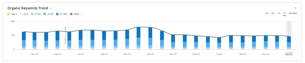 SEMRush Organic Keyword Trends Chart