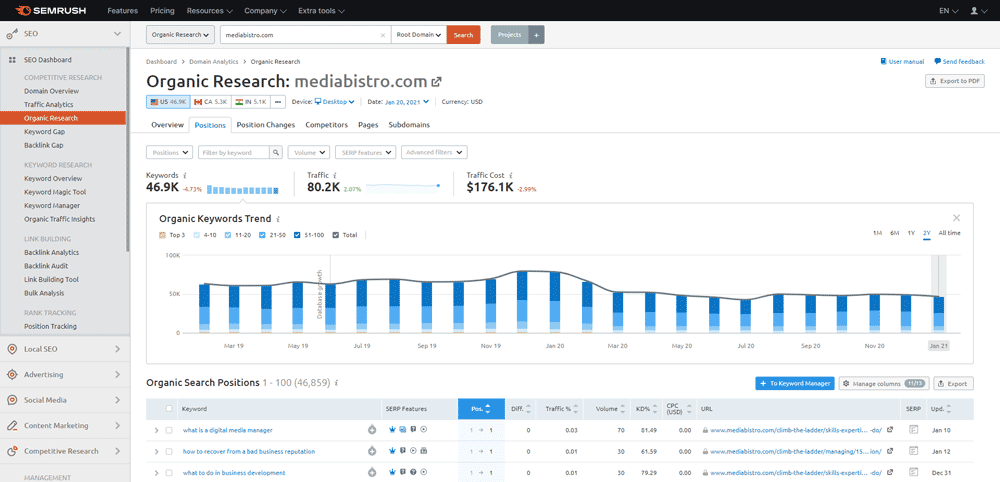 SEMRush Organic Keyword Research Dashboard