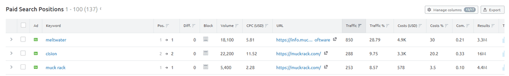 SEMRush Paid Search Positions