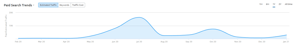 SEMRush Paid Search Trends