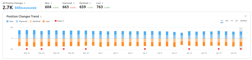 SEMRush Position Changes Trend Chart