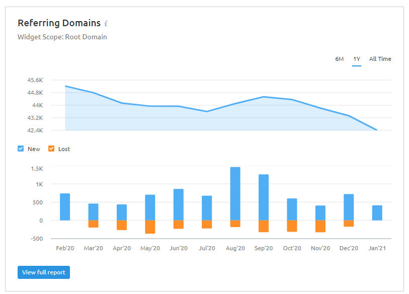 SEMRush Referring Domains Charts