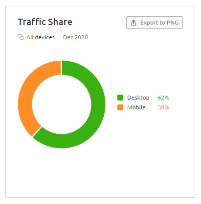 SEMRush Traffic Share Chart