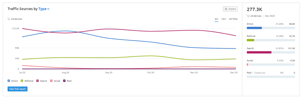 SEMRush Traffic Sources Chart