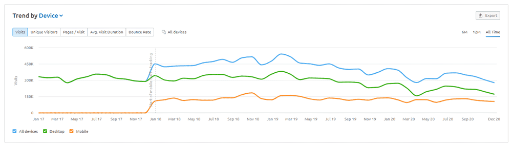 SEMRush Traffic Trends Chart