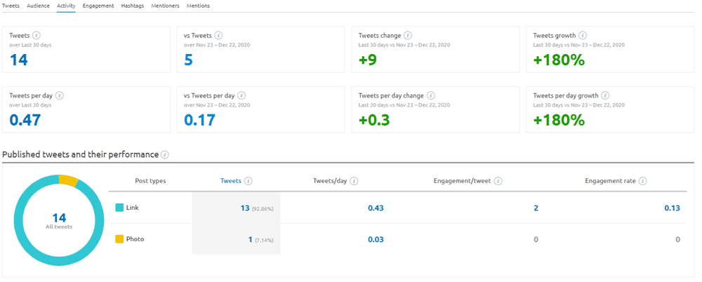 SEMRush Twitter Activity Report