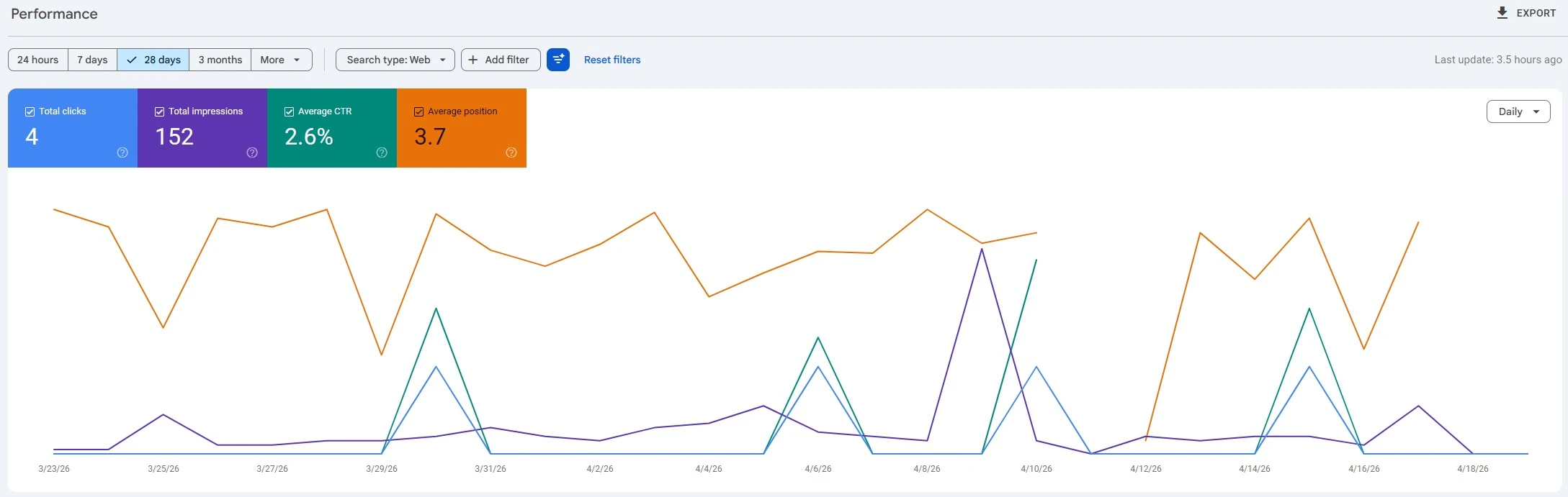 Screenshot of a Google Search Console performance report showing a line graph of total clicks, total impressions, average CTR, and average position in search results