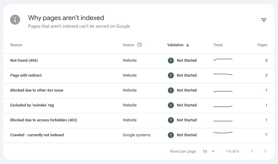 Google Search Console screenshot of a page indexing report showing reasons pages aren't indexed.