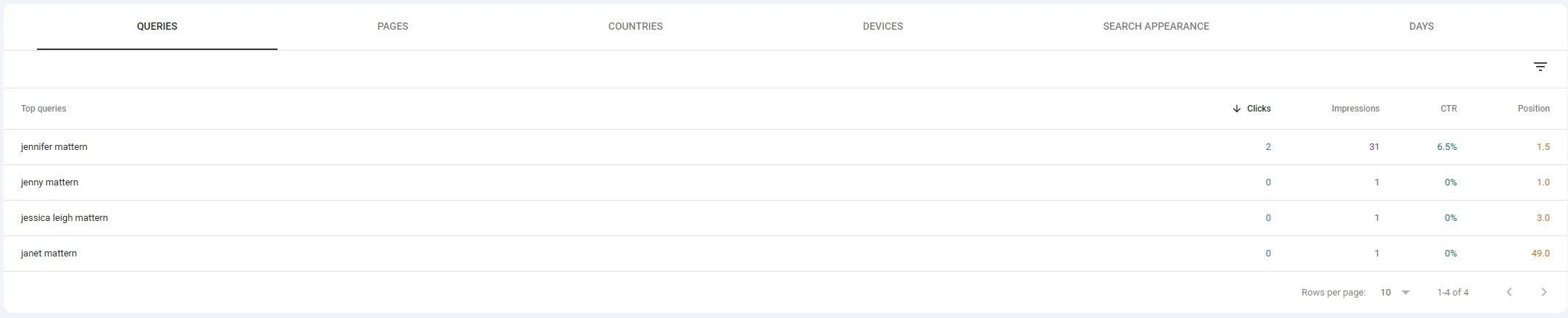 Google Search Console queries tab screenshot showing the top keyword phrases sending traffic to a site